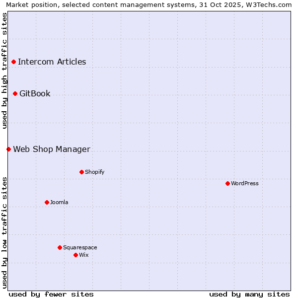Market position of GitBook vs. Intercom Articles vs. Web Shop Manager