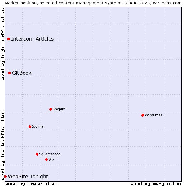 Market position of GitBook vs. Intercom Articles vs. WebSite Tonight