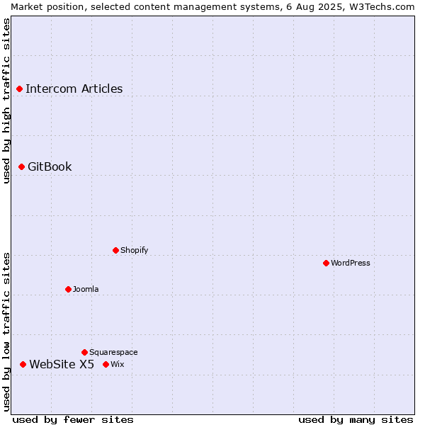 Market position of WebSite X5 vs. GitBook vs. Intercom Articles
