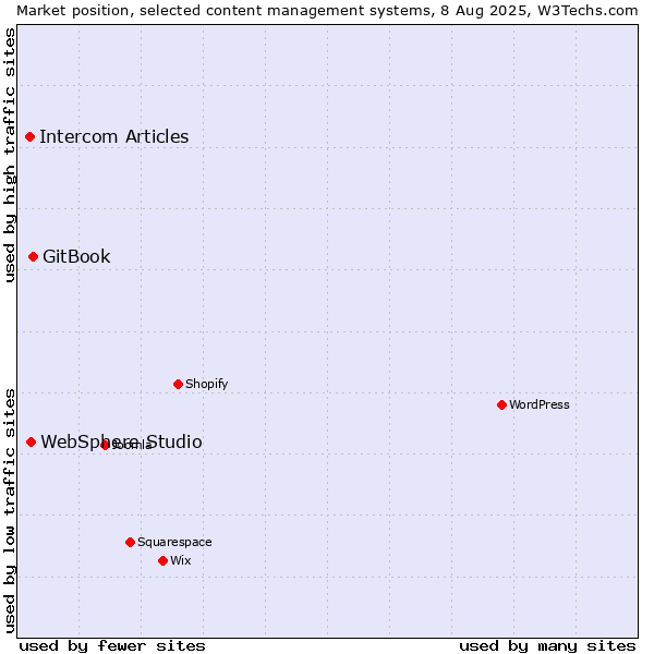 Market position of GitBook vs. WebSphere Studio vs. Intercom Articles
