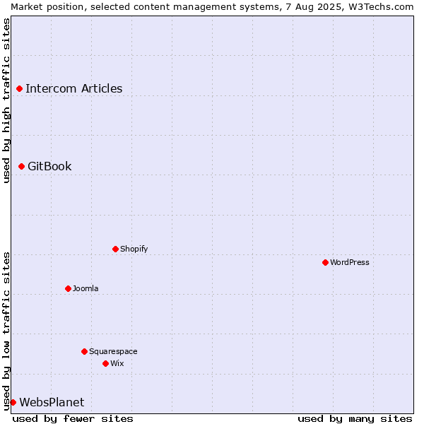 Market position of GitBook vs. Intercom Articles vs. WebsPlanet