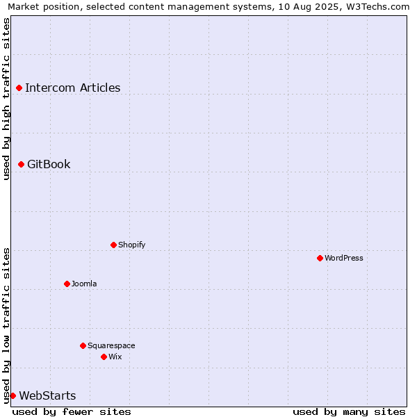 Market position of GitBook vs. Intercom Articles vs. WebStarts