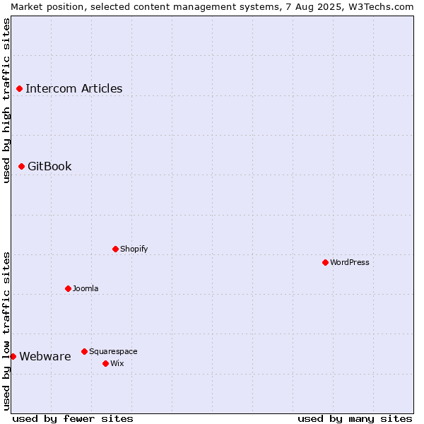Market position of GitBook vs. Intercom Articles vs. Webware