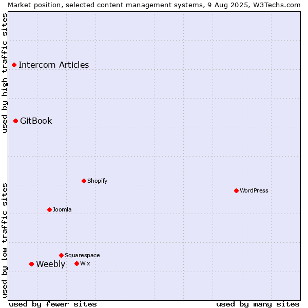Market position of Weebly vs. GitBook vs. Intercom Articles