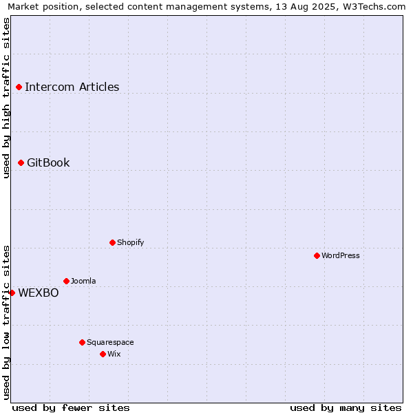 Market position of GitBook vs. Intercom Articles vs. WEXBO