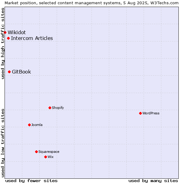Market position of GitBook vs. Intercom Articles vs. Wikidot