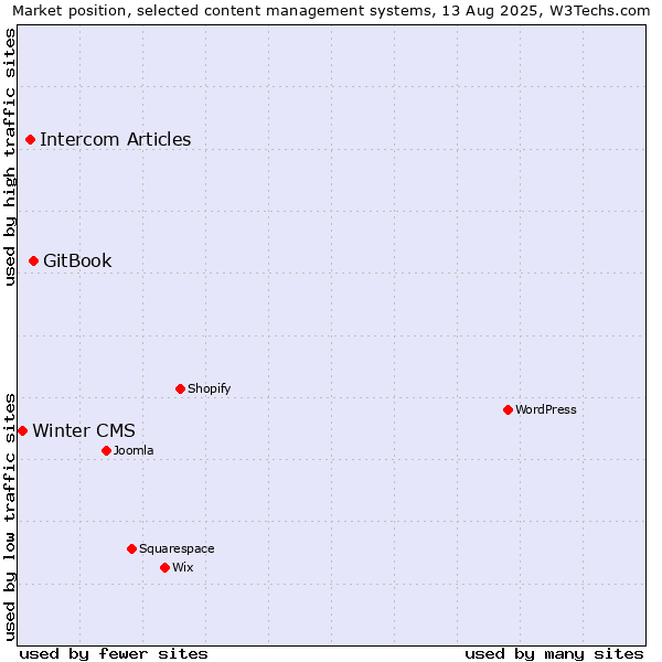 Market position of GitBook vs. Intercom Articles vs. Winter CMS