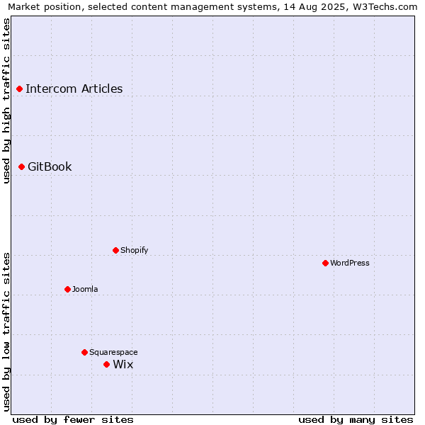Market position of Wix vs. GitBook vs. Intercom Articles