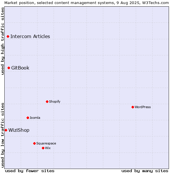 Market position of GitBook vs. Intercom Articles vs. WiziShop