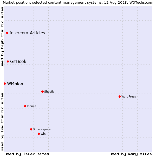 Market position of GitBook vs. Intercom Articles vs. WMaker