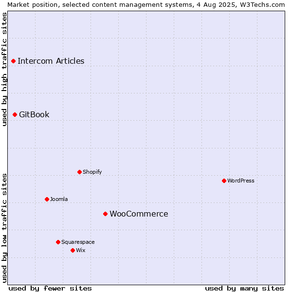 Market position of WooCommerce vs. GitBook vs. Intercom Articles