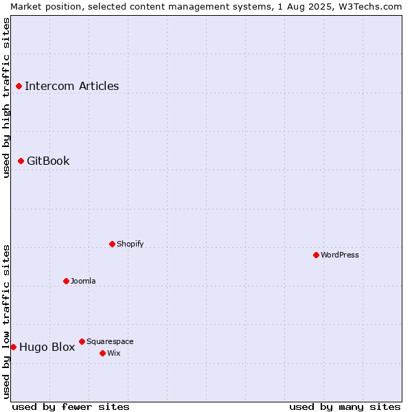 Market position of GitBook vs. Intercom Articles vs. Hugo Blox
