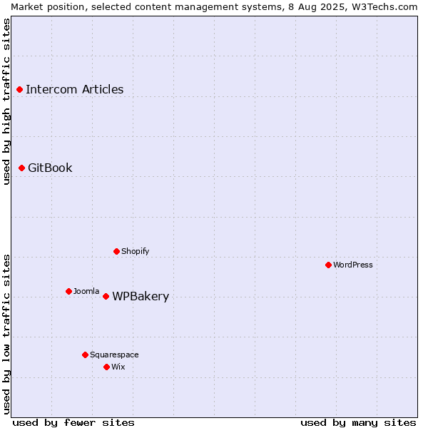 Market position of WPBakery vs. GitBook vs. Intercom Articles