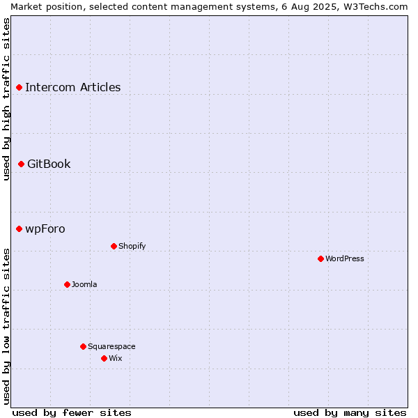Market position of GitBook vs. Intercom Articles vs. wpForo