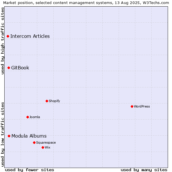 Market position of Modula Albums vs. GitBook vs. Intercom Articles