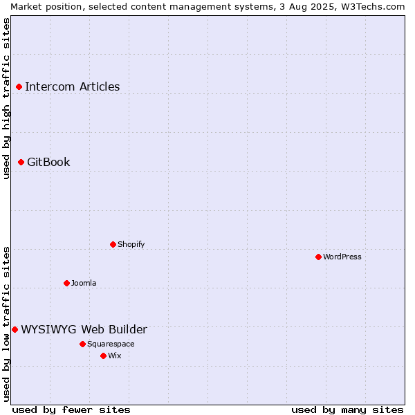 Market position of GitBook vs. Intercom Articles vs. WYSIWYG Web Builder