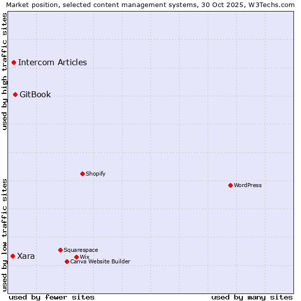 Market position of GitBook vs. Intercom Articles vs. Xara