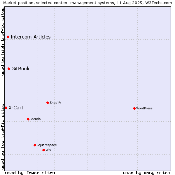 Market position of GitBook vs. Intercom Articles vs. X-Cart