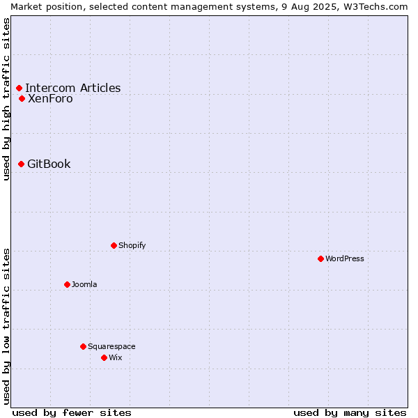 Market position of XenForo vs. GitBook vs. Intercom Articles