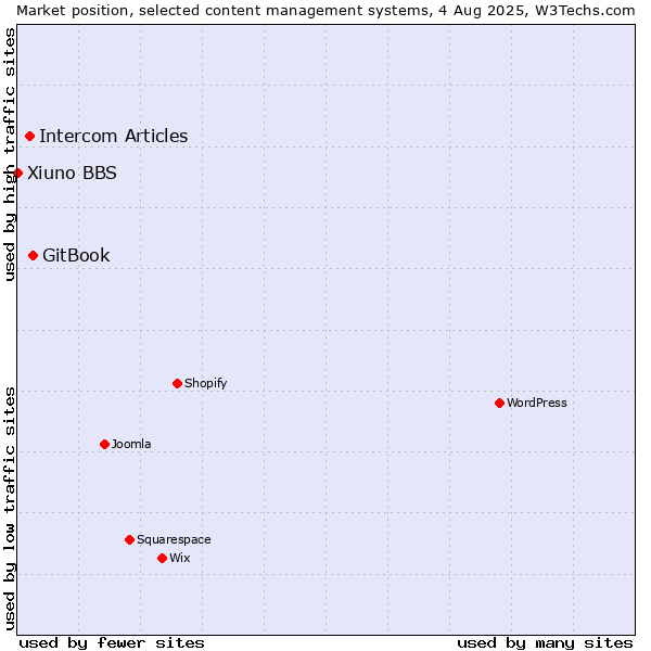 Market position of GitBook vs. Intercom Articles vs. Xiuno BBS