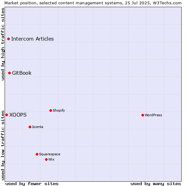 Market position of GitBook vs. Intercom Articles vs. XOOPS