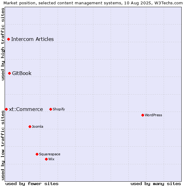 Market position of GitBook vs. Intercom Articles vs. xt:Commerce