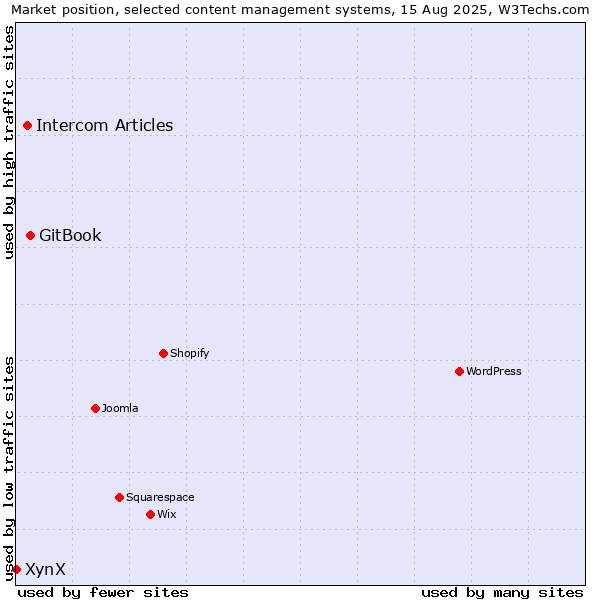 Market position of GitBook vs. Intercom Articles vs. XynX