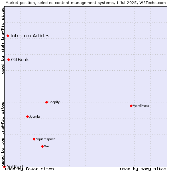 Market position of GitBook vs. Intercom Articles vs. Yo!Kart