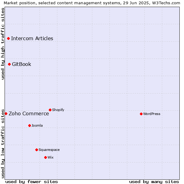 Market position of GitBook vs. Intercom Articles vs. Zoho Commerce