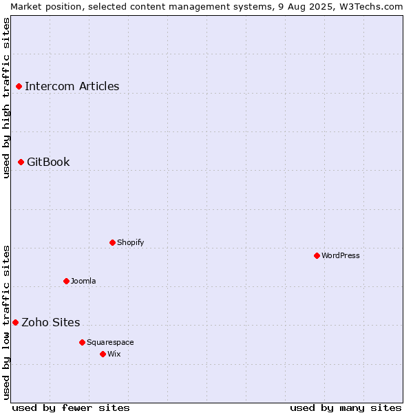 Market position of GitBook vs. Intercom Articles vs. Zoho Sites