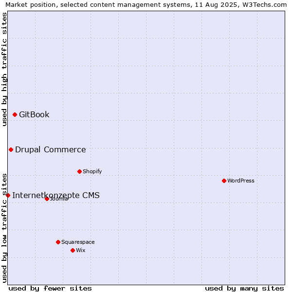 Market position of GitBook vs. Drupal Commerce vs. Internetkonzepte CMS