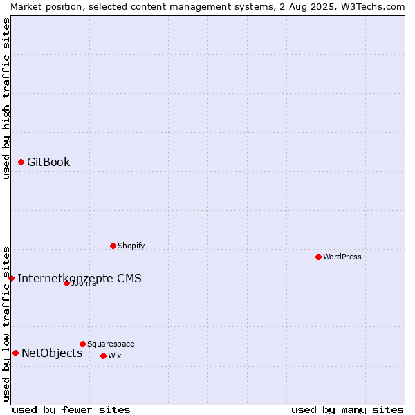 Market position of GitBook vs. NetObjects vs. Internetkonzepte CMS
