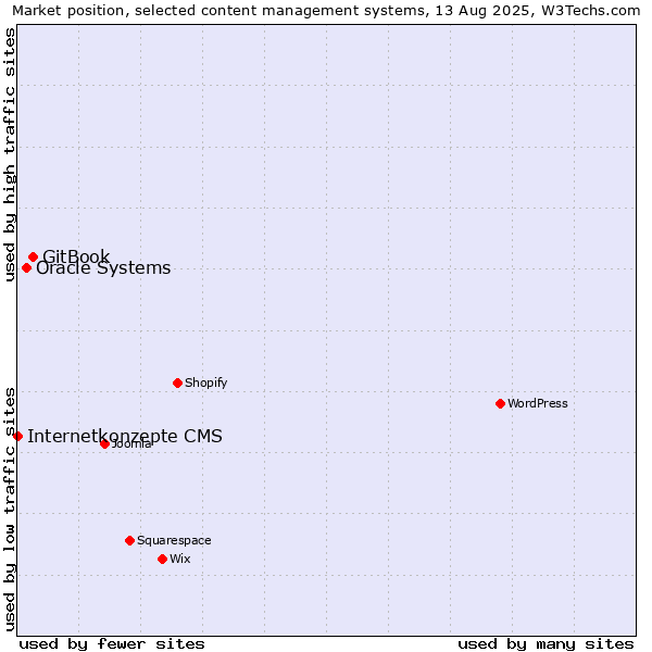 Market position of GitBook vs. Oracle Systems vs. Internetkonzepte CMS