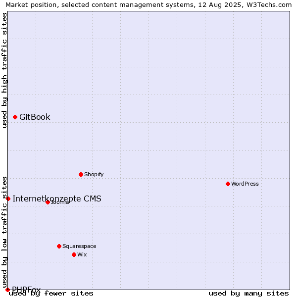 Market position of GitBook vs. Internetkonzepte CMS vs. PHPFox
