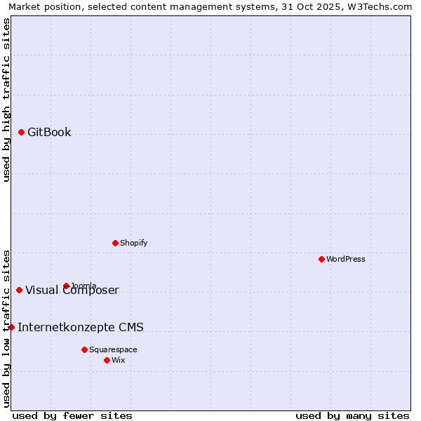 Market position of GitBook vs. Visual Composer vs. Internetkonzepte CMS