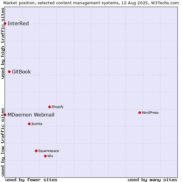 Market position of GitBook vs. MDaemon Webmail vs. InterRed