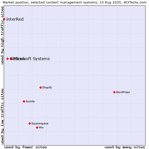 Market position of Microsoft Systems vs. GitBook vs. InterRed