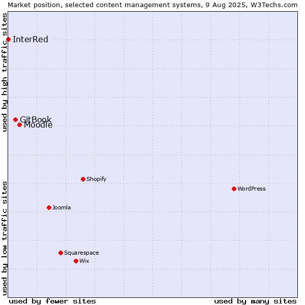 Market position of Moodle vs. GitBook vs. InterRed