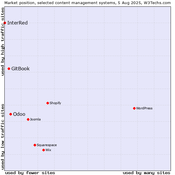 Market position of Odoo vs. GitBook vs. InterRed