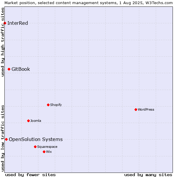 Market position of GitBook vs. OpenSolution Systems vs. InterRed