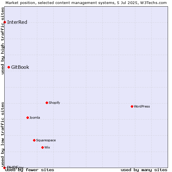 Market position of GitBook vs. InterRed vs. PHPFox