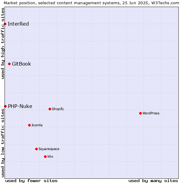 Market position of GitBook vs. PHP-Nuke vs. InterRed
