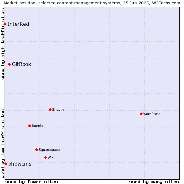 Market position of GitBook vs. phpwcms vs. InterRed