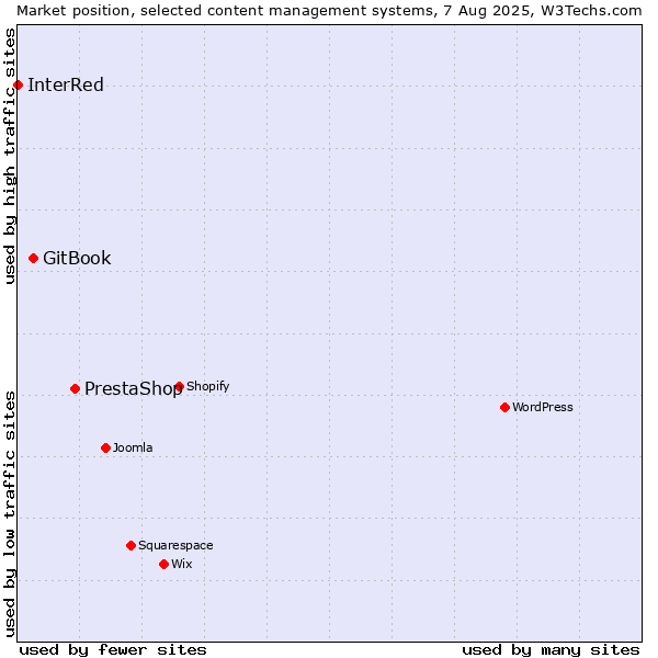 Market position of PrestaShop vs. GitBook vs. InterRed