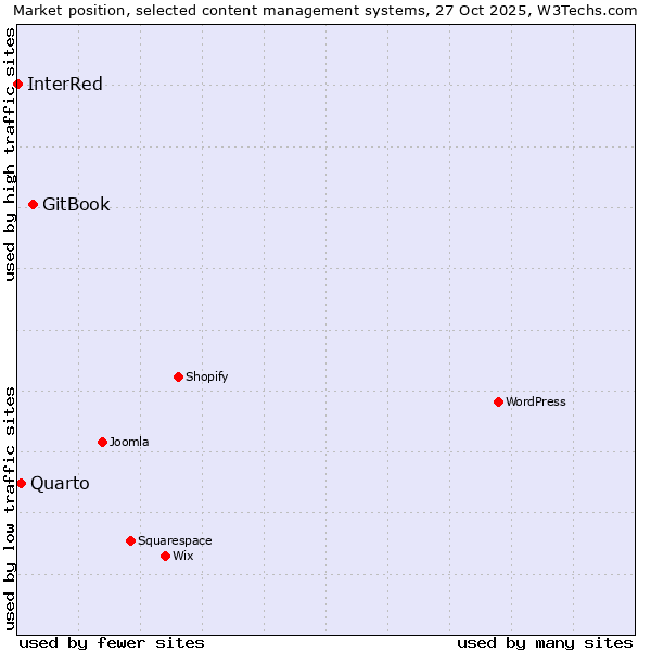Market position of GitBook vs. Quarto vs. InterRed