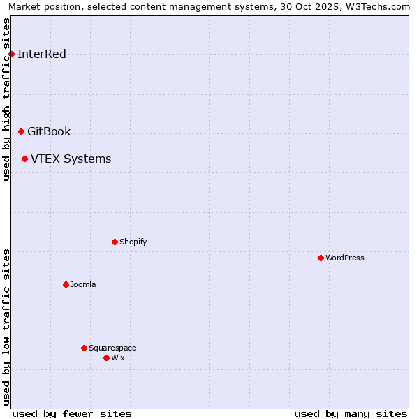 Market position of VTEX Systems vs. GitBook vs. InterRed