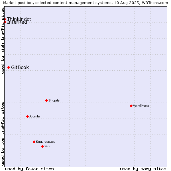 Market position of GitBook vs. Thinkindot vs. InterRed