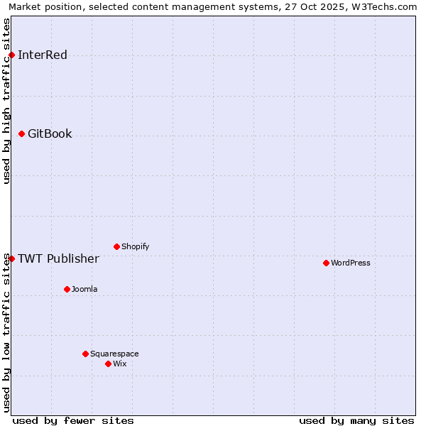 Market position of GitBook vs. TWT Publisher vs. InterRed