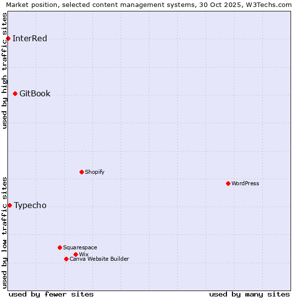 Market position of GitBook vs. Typecho vs. InterRed