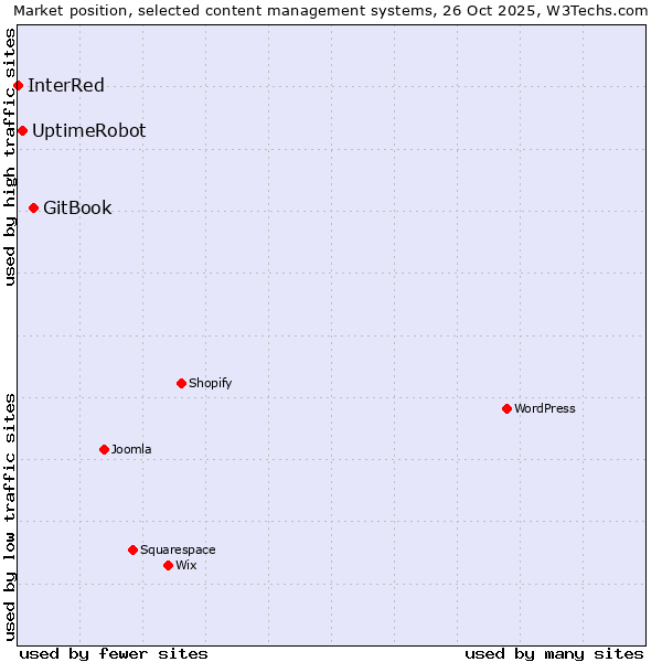 Market position of GitBook vs. UptimeRobot vs. InterRed